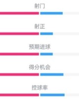 开云体育-皇马1-2瓦伦数据：射门21-10，射正9-2，控球率65%-35%